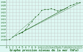 Courbe de la pression atmosphrique pour Lanvoc (29)