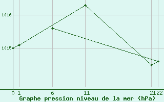 Courbe de la pression atmosphrique pour Gand (Be)