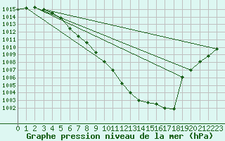 Courbe de la pression atmosphrique pour Oehringen