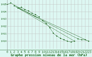 Courbe de la pression atmosphrique pour Lahr (All)