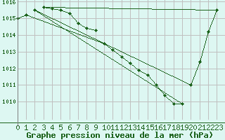 Courbe de la pression atmosphrique pour Turku Artukainen