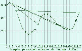 Courbe de la pression atmosphrique pour Rowley Shoals Aws