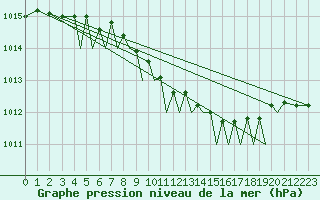Courbe de la pression atmosphrique pour Orland Iii