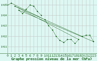 Courbe de la pression atmosphrique pour Negotin