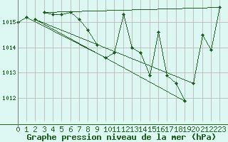 Courbe de la pression atmosphrique pour Annecy (74)