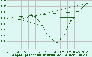 Courbe de la pression atmosphrique pour Egolzwil