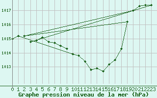 Courbe de la pression atmosphrique pour Muenchen, Flughafen