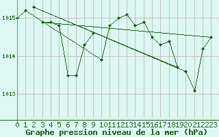Courbe de la pression atmosphrique pour Marseille - Saint-Loup (13)