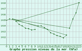 Courbe de la pression atmosphrique pour Srzin-de-la-Tour (38)