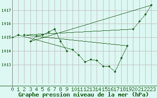 Courbe de la pression atmosphrique pour Aigen Im Ennstal