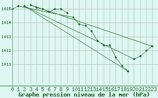 Courbe de la pression atmosphrique pour Grimentz (Sw)