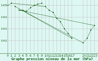 Courbe de la pression atmosphrique pour La Beaume (05)