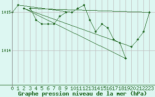 Courbe de la pression atmosphrique pour Saint-Jean-de-Vedas (34)