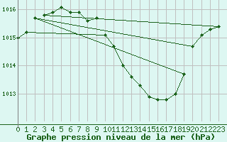 Courbe de la pression atmosphrique pour Fribourg (All)