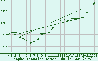 Courbe de la pression atmosphrique pour Saint-Michel-Mont-Mercure (85)