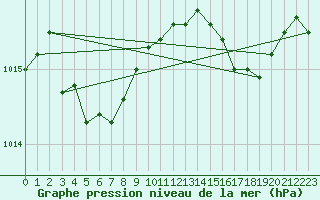 Courbe de la pression atmosphrique pour Cap Corse (2B)