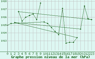 Courbe de la pression atmosphrique pour Cazalla de la Sierra