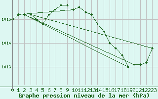 Courbe de la pression atmosphrique pour Woluwe-Saint-Pierre (Be)