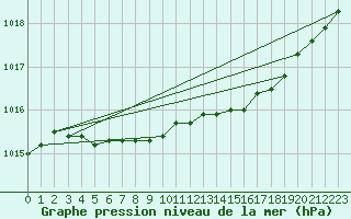Courbe de la pression atmosphrique pour Paharova