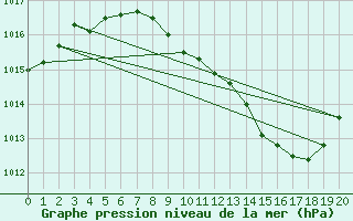 Courbe de la pression atmosphrique pour Weitra