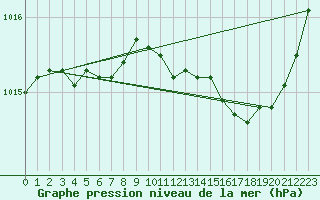 Courbe de la pression atmosphrique pour Ploeren (56)