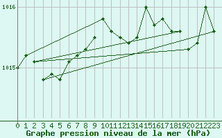 Courbe de la pression atmosphrique pour Saint-Philbert-sur-Risle (Le Rossignol) (27)