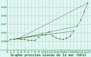 Courbe de la pression atmosphrique pour Auch (32)