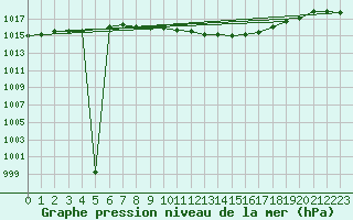 Courbe de la pression atmosphrique pour Leinefelde