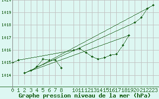 Courbe de la pression atmosphrique pour Leutkirch-Herlazhofen