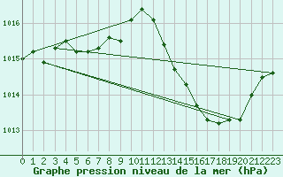Courbe de la pression atmosphrique pour Crest (26)