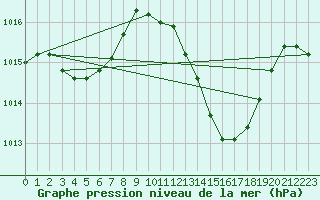 Courbe de la pression atmosphrique pour Orense