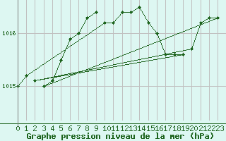 Courbe de la pression atmosphrique pour Shoream (UK)