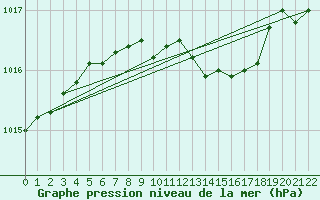 Courbe de la pression atmosphrique pour Maaninka Halola
