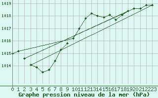 Courbe de la pression atmosphrique pour Cap de la Hve (76)