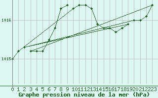 Courbe de la pression atmosphrique pour Haparanda A