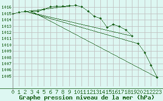 Courbe de la pression atmosphrique pour Charlwood