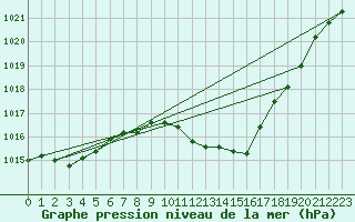 Courbe de la pression atmosphrique pour Hallau