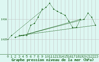 Courbe de la pression atmosphrique pour Strathallan