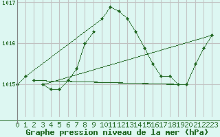 Courbe de la pression atmosphrique pour Leucate (11)