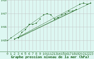 Courbe de la pression atmosphrique pour Offenbach Wetterpar