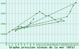 Courbe de la pression atmosphrique pour Beaucroissant (38)