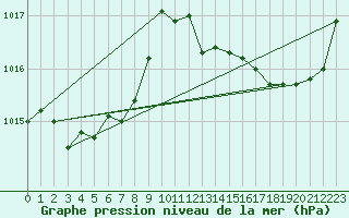 Courbe de la pression atmosphrique pour Pointe de Chassiron (17)