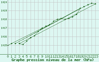 Courbe de la pression atmosphrique pour Luechow