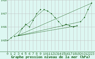 Courbe de la pression atmosphrique pour Verngues - Hameau de Cazan (13)