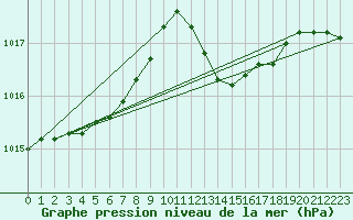 Courbe de la pression atmosphrique pour Leign-les-Bois (86)