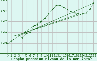 Courbe de la pression atmosphrique pour Pointe de Chassiron (17)