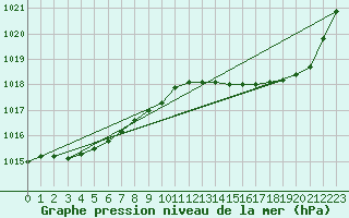 Courbe de la pression atmosphrique pour Hohrod (68)