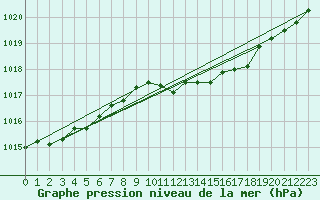 Courbe de la pression atmosphrique pour Llanes