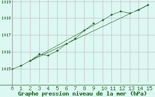 Courbe de la pression atmosphrique pour Leek Thorncliffe