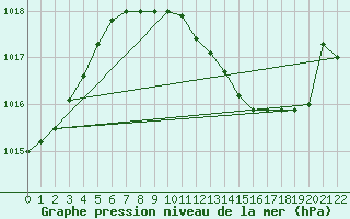 Courbe de la pression atmosphrique pour Berlin-Dahlem